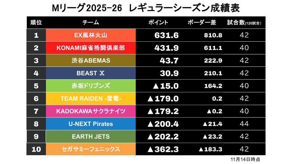 Mリーグ11/14】セミファイナル進出へ！アースジェッツ、6位ボーダー