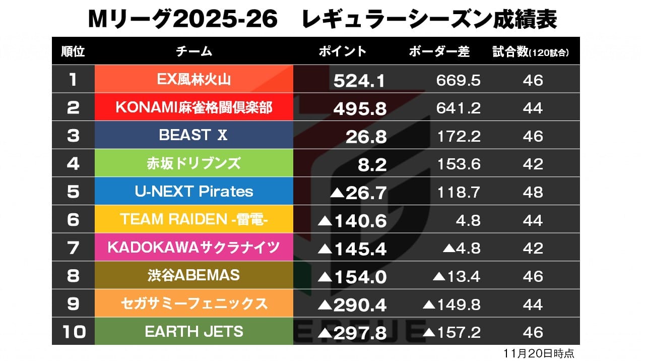 Mリーグ11/20】フェニックス2連対で浮上のきっかけ掴むか!?〈麻雀ch〉