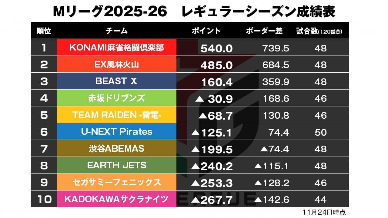 Mリーグ11/24】伊達朱里紗、Mリーグ通算100試合目をトップで飾る！