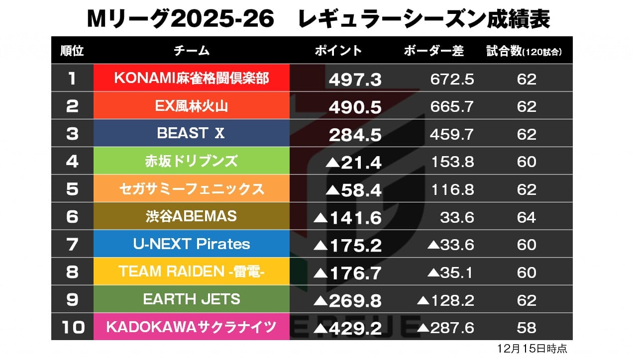 Mリーグ12/15】今年中にマイナス完済へ！昨年王者フェニックス・醍醐が