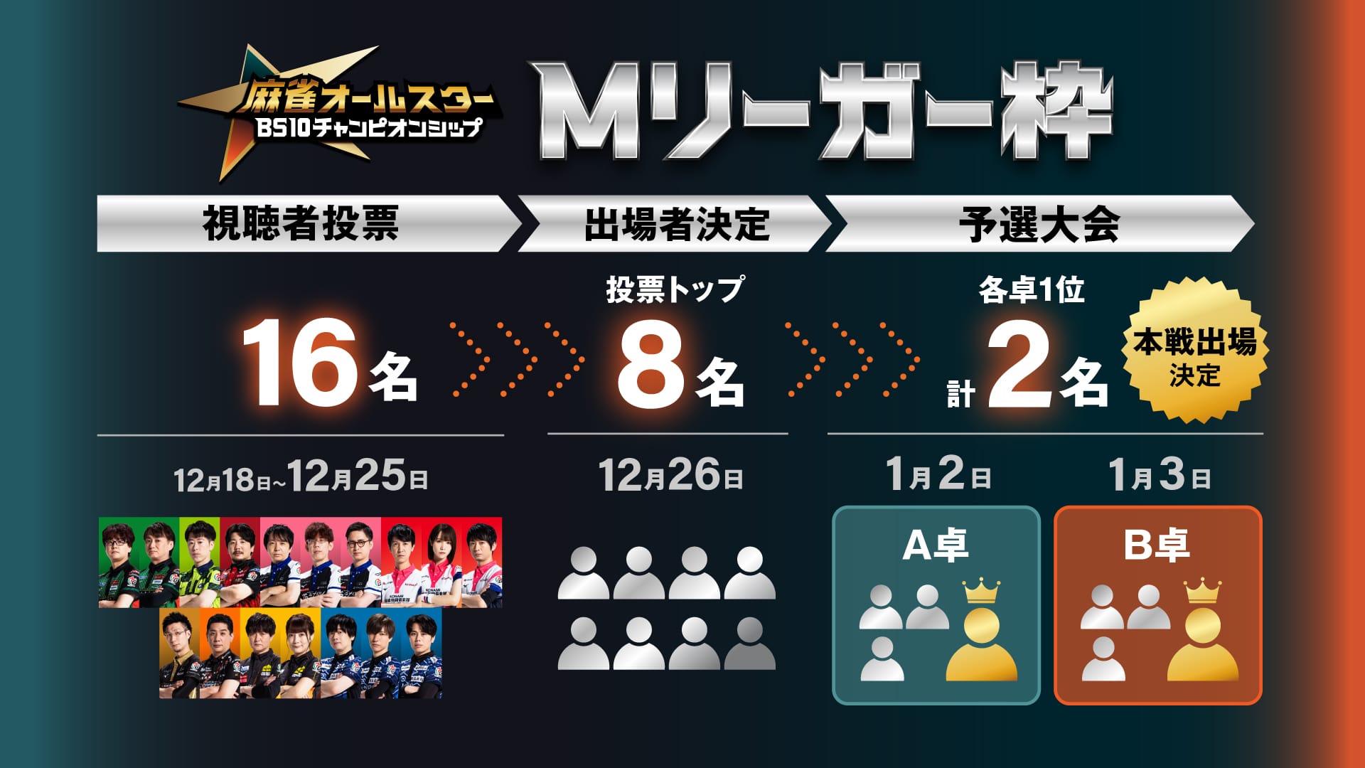 BS10チャンピオンシップ】予選大会出場者が決定！