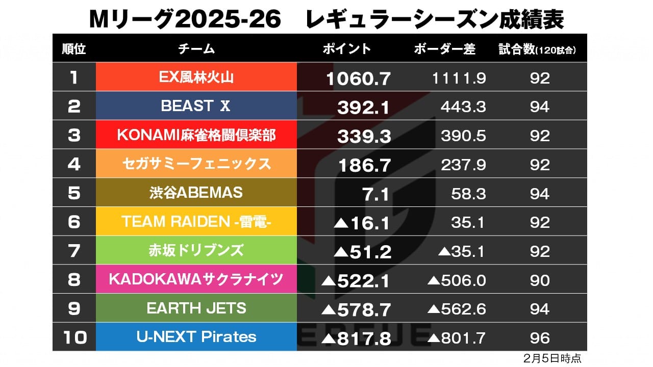 Mリーグ2/5】セミファイナル進出へ！園田価値あるトップ！〈麻雀ch〉