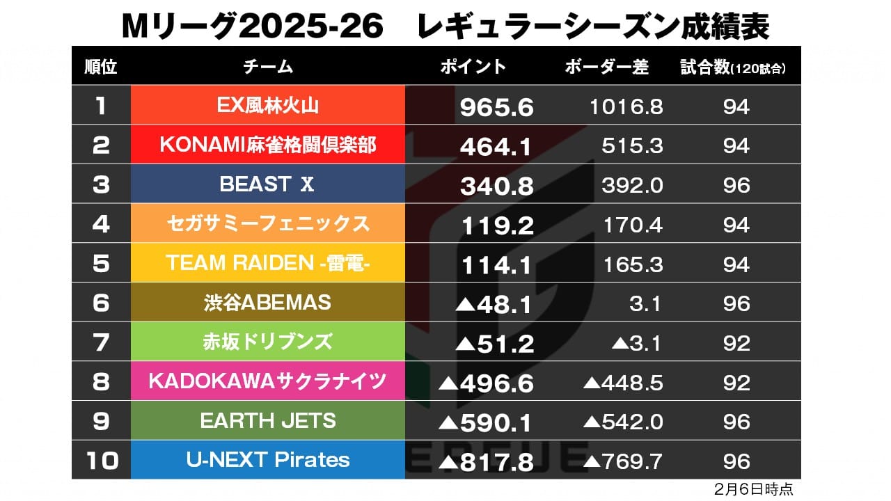 Mリーグ2/6】プレミアムナイトに雷電デイリーダブル達成！〈麻雀ch〉