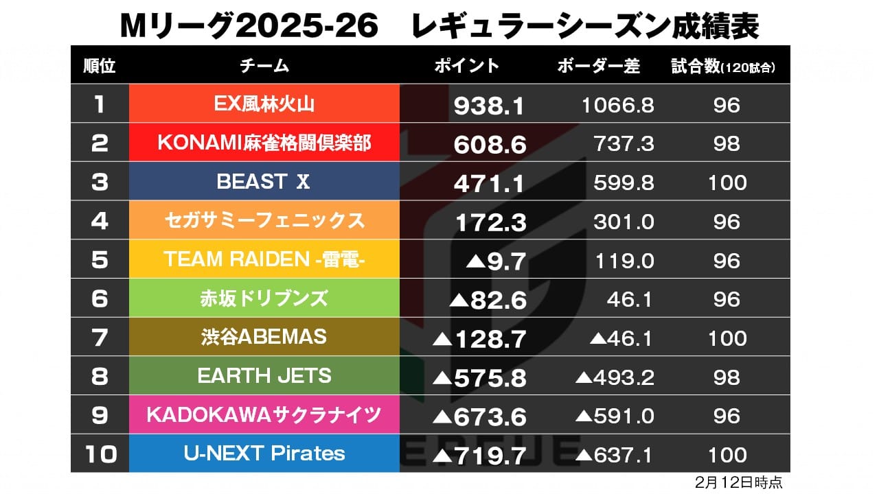 Mリーグ2/12】魔王の満貫ラッシュで大トップ！〈麻雀2ch〉