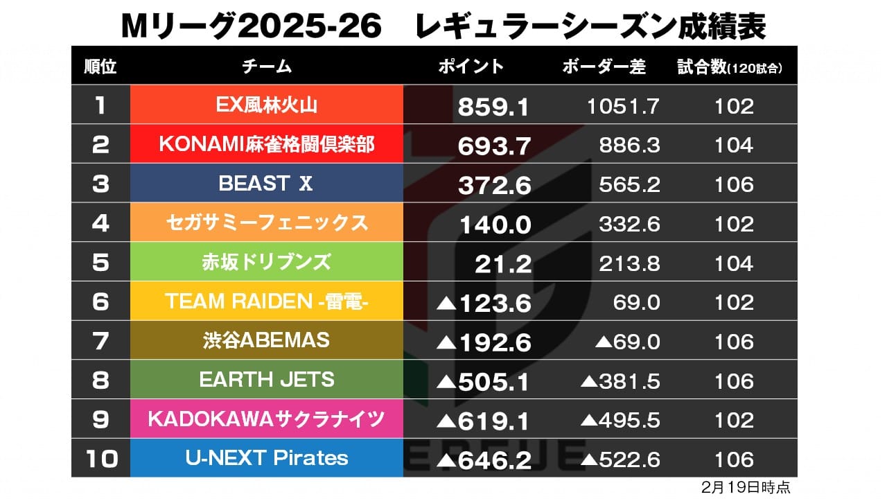 Mリーグ2/20】2人が連戦連投！結果はいかに…!?〈麻雀ch〉