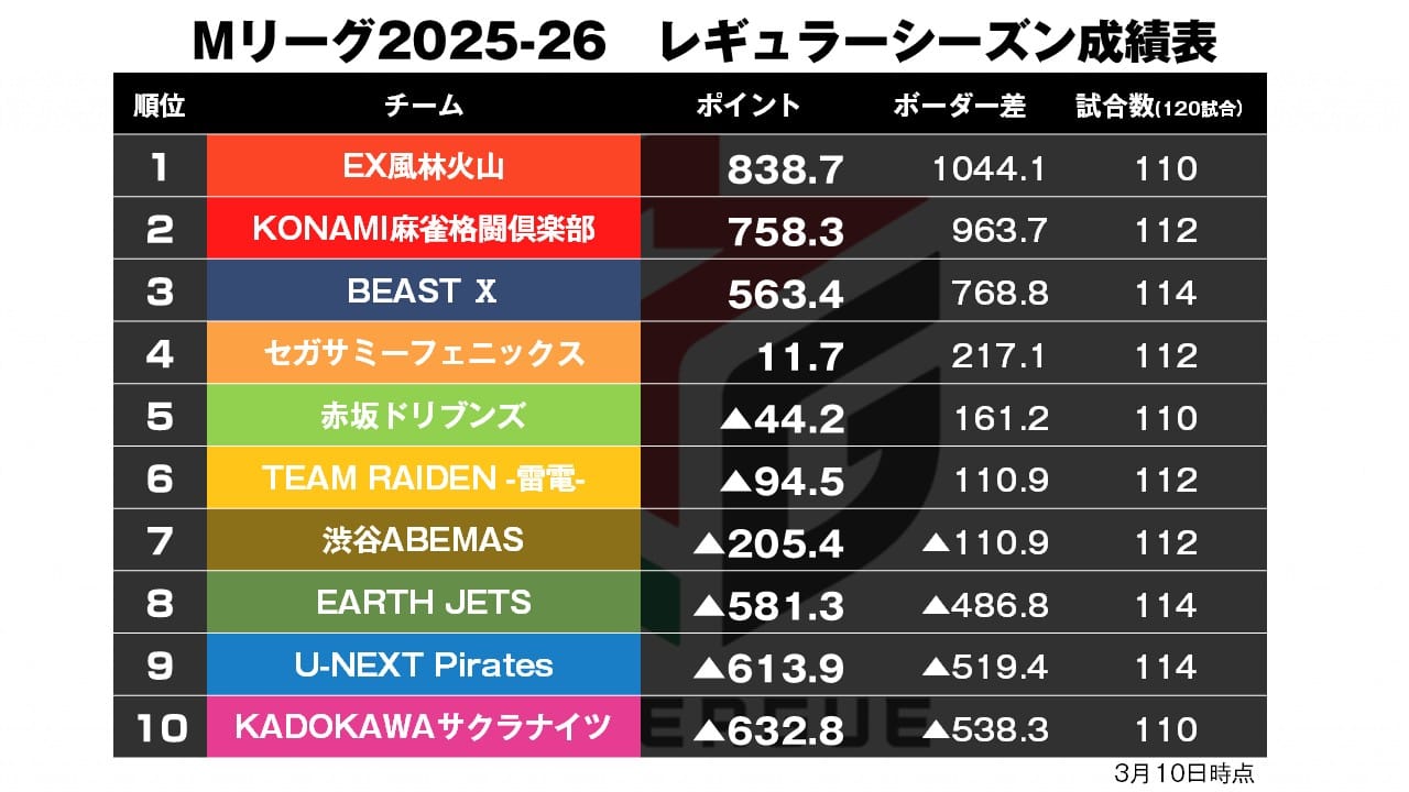 Mリーグの順位表と残り試合の状況