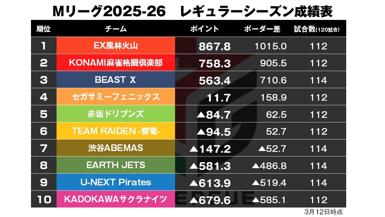 Mリーグ3/12】そびえ立つ雷電の壁、ABEMASは超えられるか！？