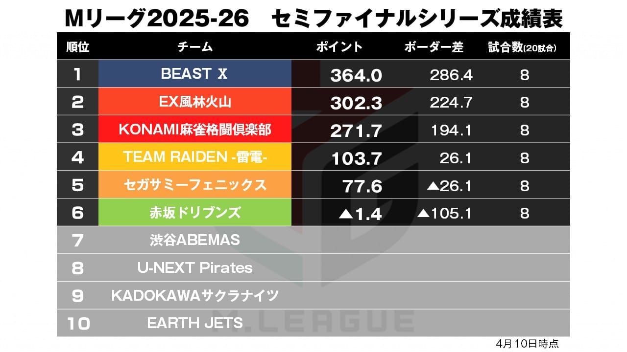 Mリーグ4/14】雷電デイリーダブルでついに4位浮上！！