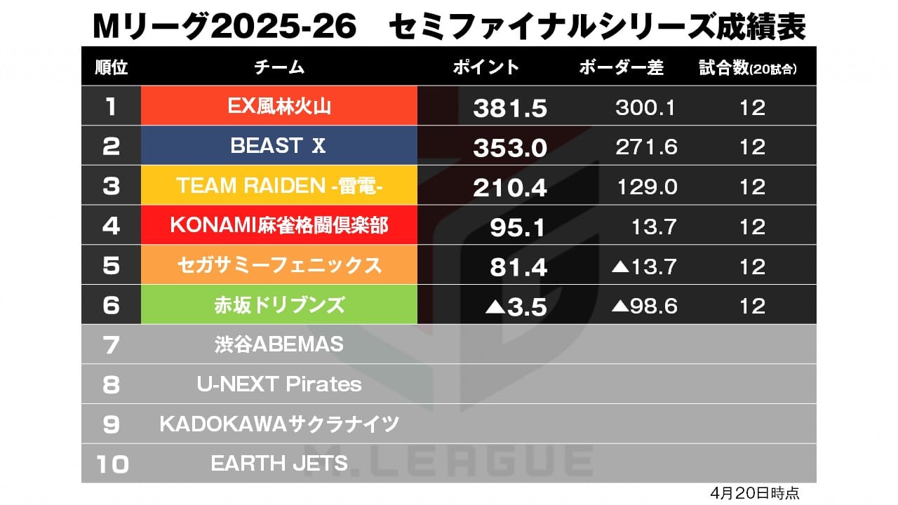 Mリーグ4/20】混戦の2半荘制したのは…!?