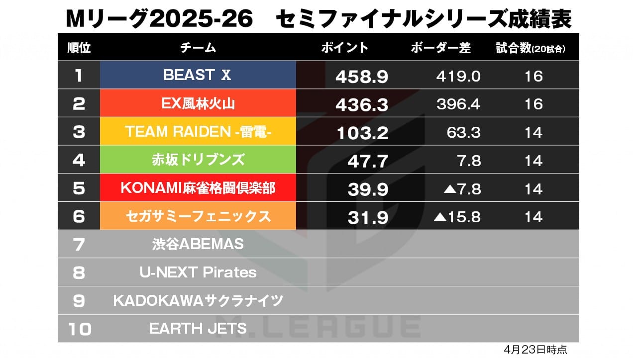 Mリーグ4/23】役満に三倍満!?乱打戦を制したのは…？