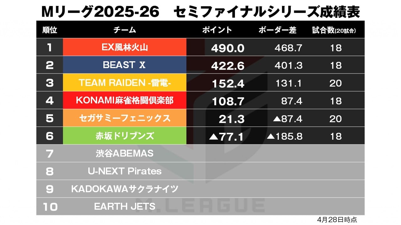 Mリーグ4/28】雷電・フェニックスの最終戦、運命やいかに！？