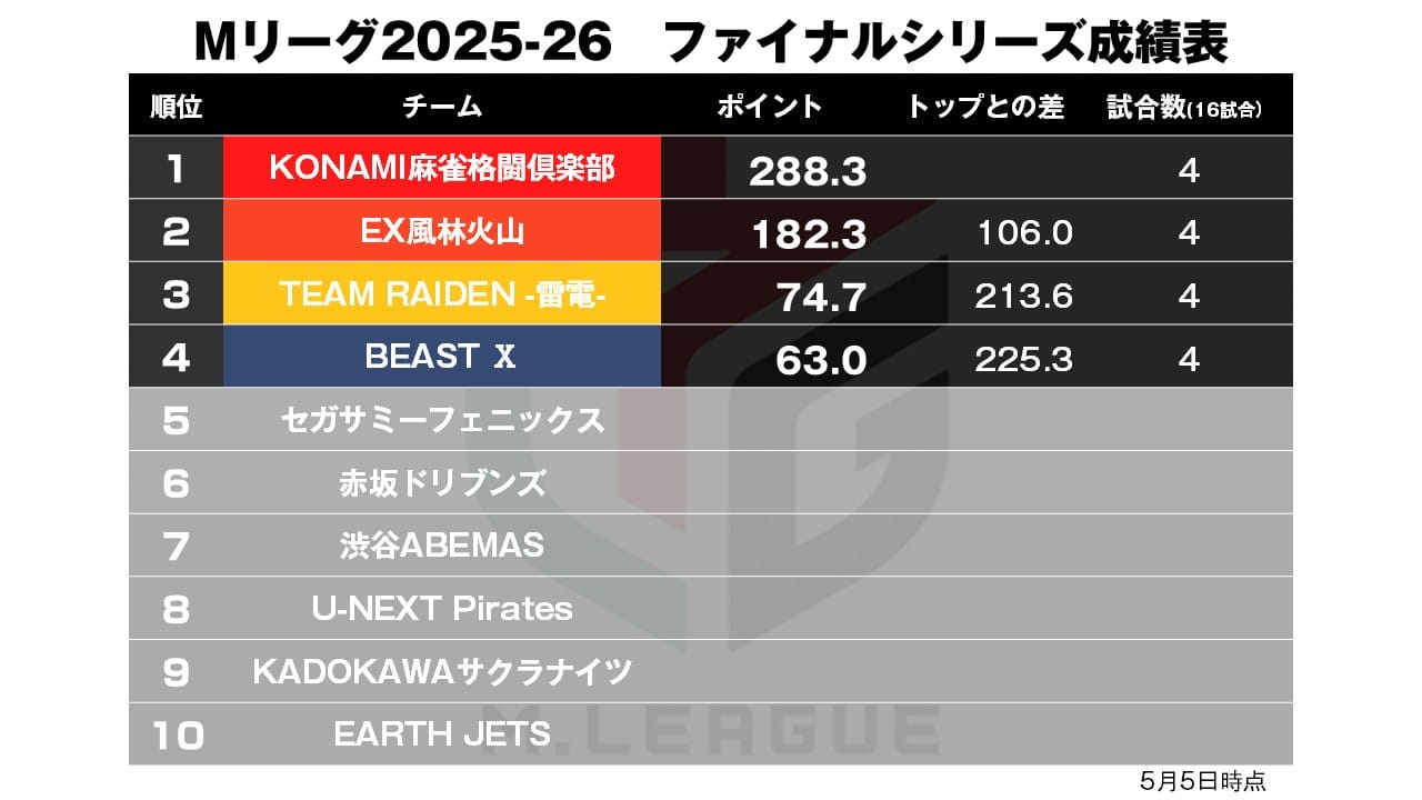 D・Mバトルアリーナ2005 ジェネレートリーグ 関東A大会 レギュラー