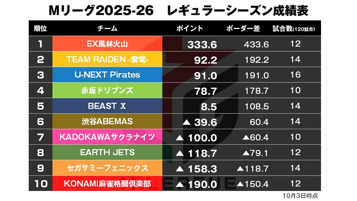 【Mリーグ10/3】セミファイナルへ向けて不死鳥羽ばたく！／日向の劇的大逆転劇〈麻雀ch〉