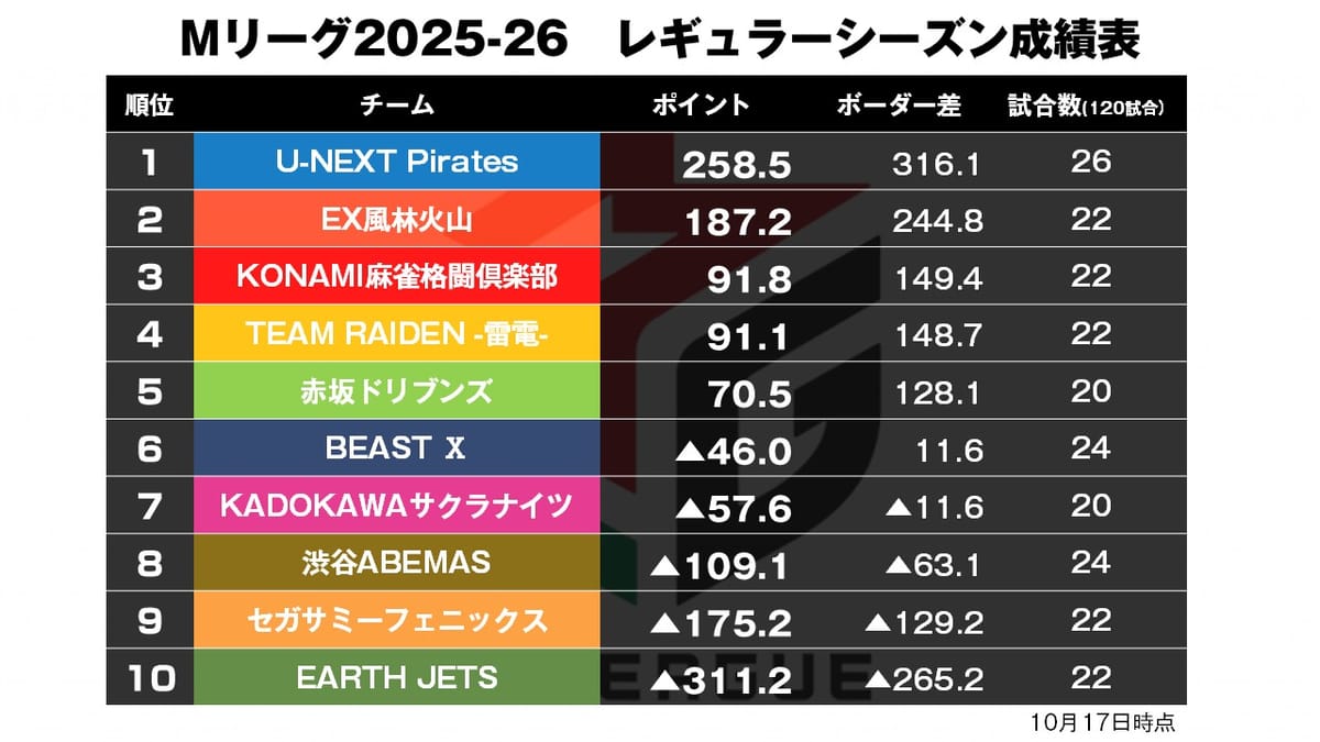 【Mリーグ10/17】永井、復活のトップ!〈麻雀LIVEch〉