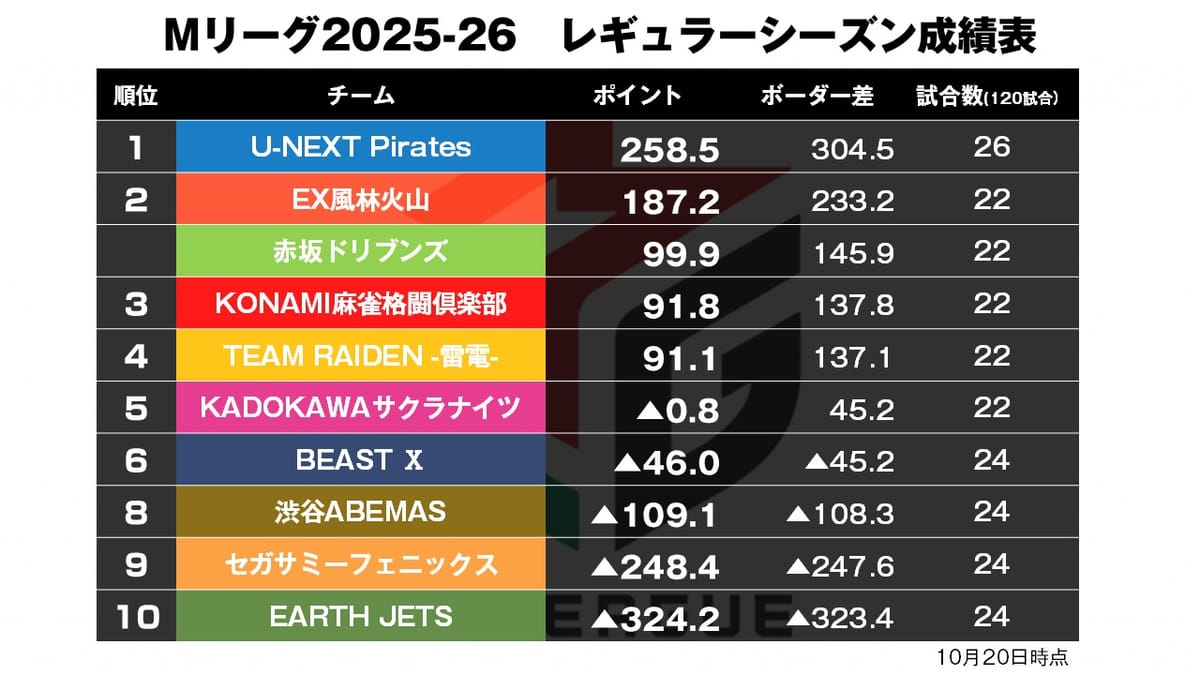 【Mリーグ10/20】オーラス全員集合!トップの行方は!?/12000点3連発!渋川の満貫がクリーンヒット!