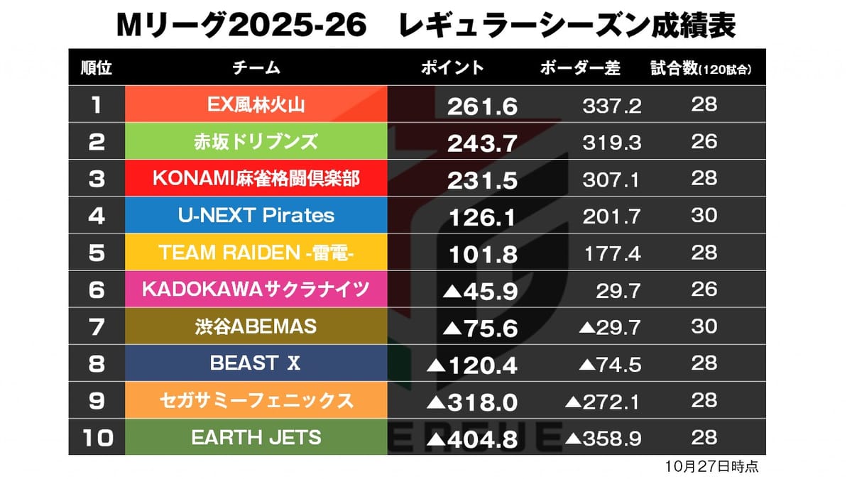 【Mリーグ10/27】紙一重のオーラス制したのは…？／10月に強いあの男が満貫2発で制す！