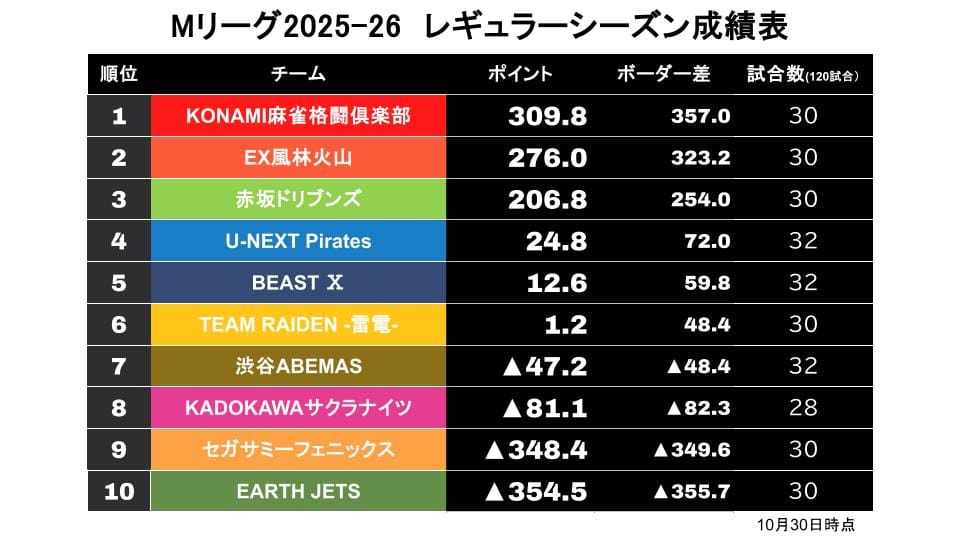 【Mリーグ10/30】BEASTデイリーダブルでプラス域へ！〈麻雀ch〉