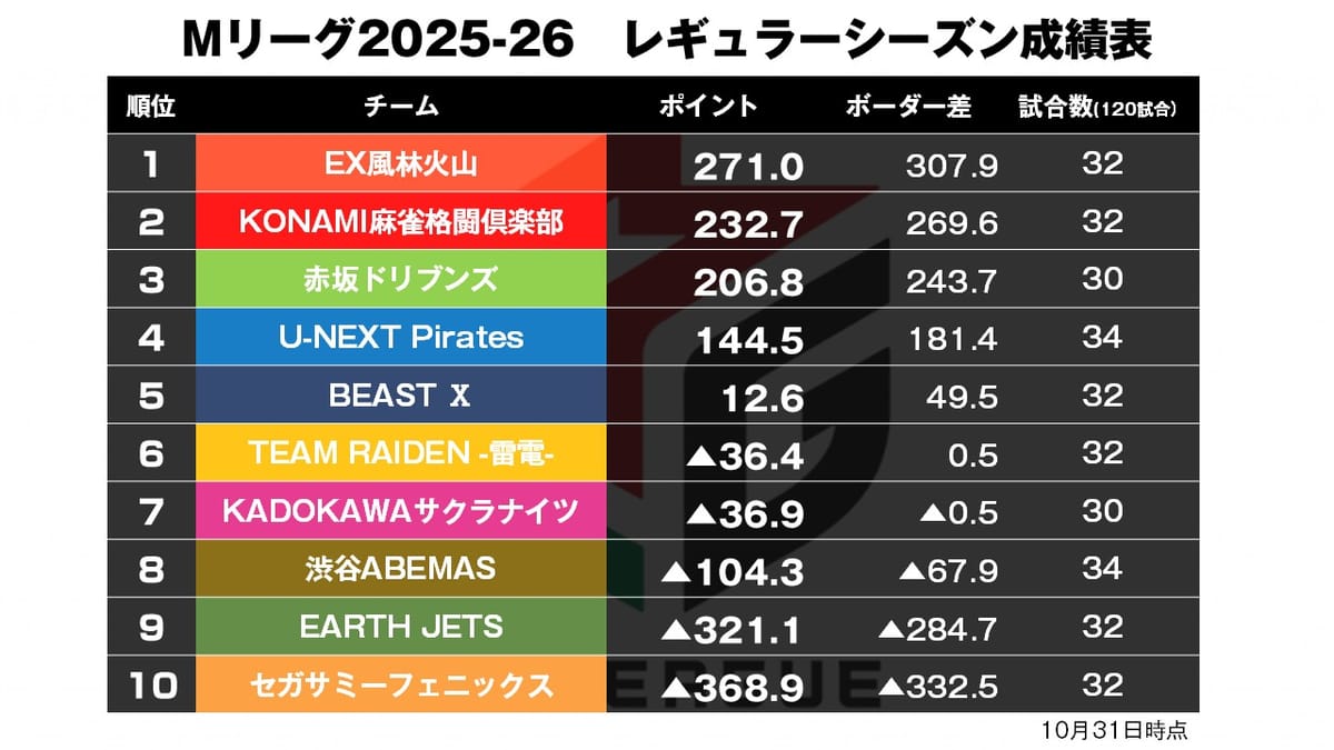 【Mリーグ10/31】パイレーツ連勝！再び+100台へ！〈麻雀ch〉