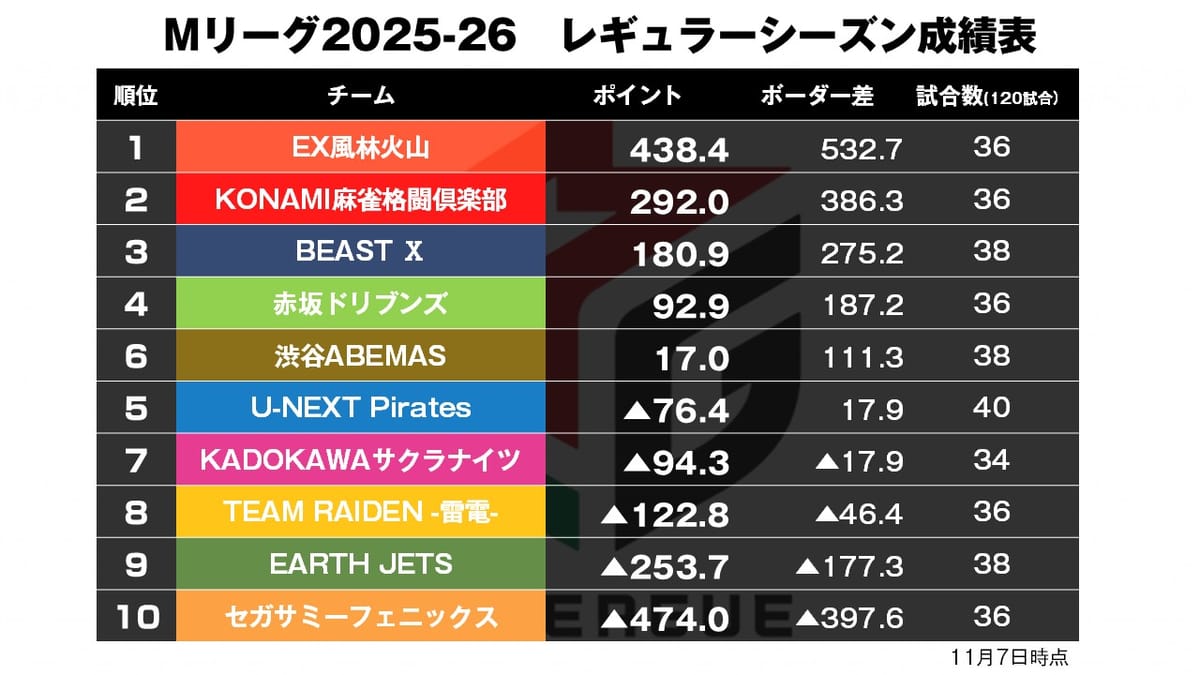 【Mリーグ11/7】〈麻雀LIVEch〉