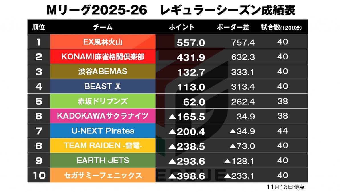 【Mリーグ11/13】フェニックス復活のデイリーダブル！〈麻雀ch〉
