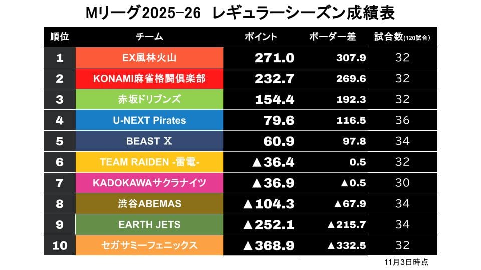 【Mリーグ11/3】HIRO柴田ついに待望の初トップ！