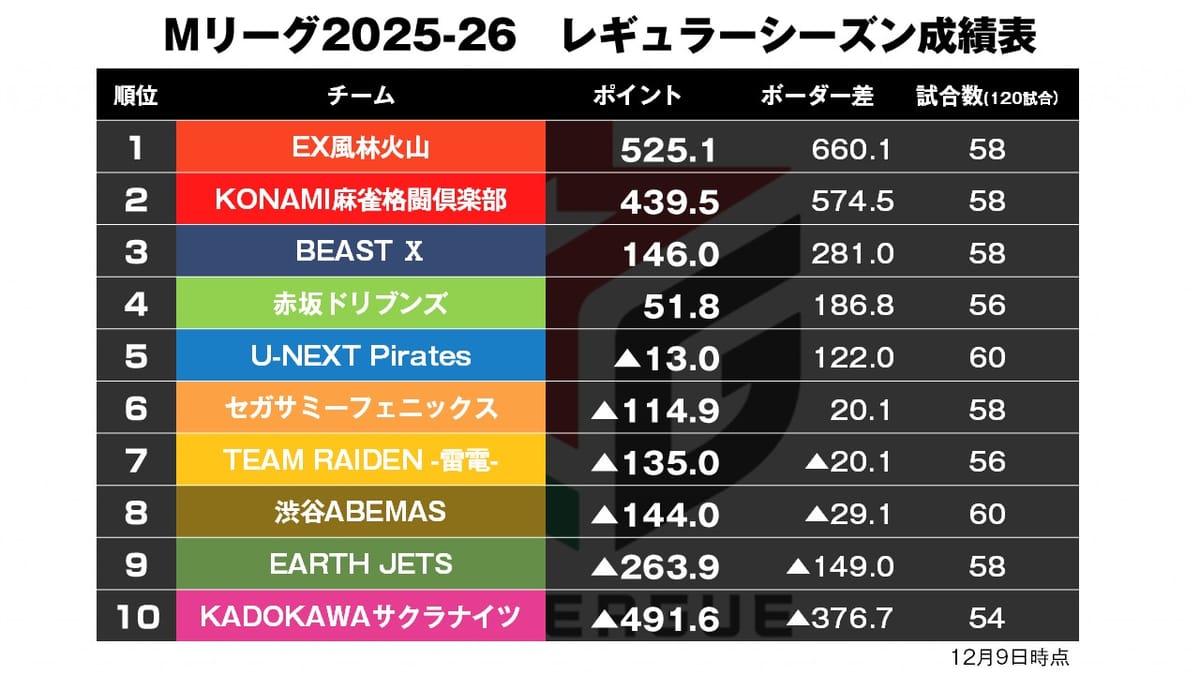 【Mリーグ12/9】正着続く！浅見が親番5本場まで積む勝利！