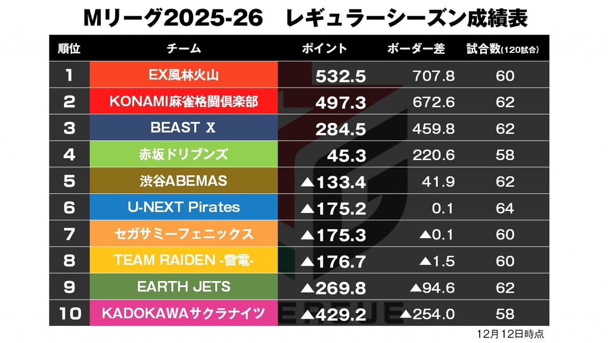 【Mリーグ12/12】下石が連戦連勝！チーム300ポイント近くまで伸ばす！〈麻雀LIVEch〉