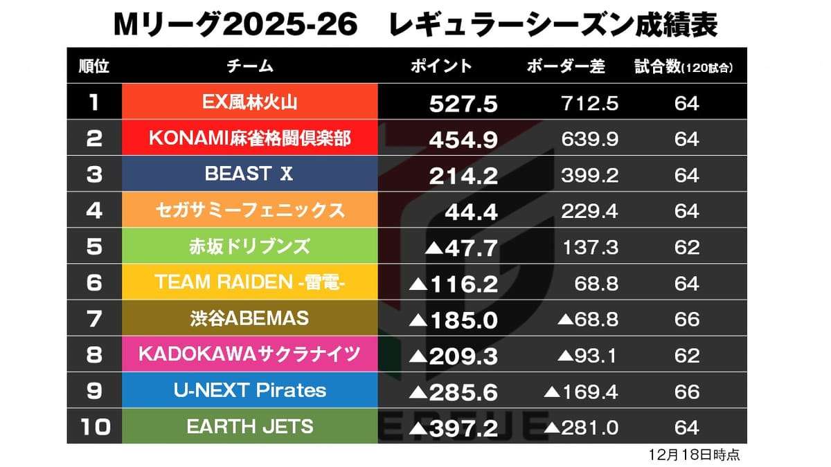 【Mリーグ12/18】フェニックスついにマイナス完済！チーム4位へ跳躍〈麻雀ch〉