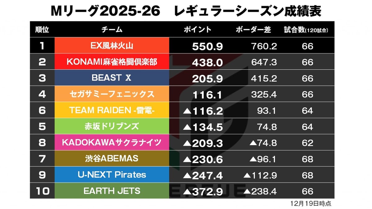 【Mリーグ12/19】瑞原の高打点和了決まりトップに！〈麻雀LIVEch〉