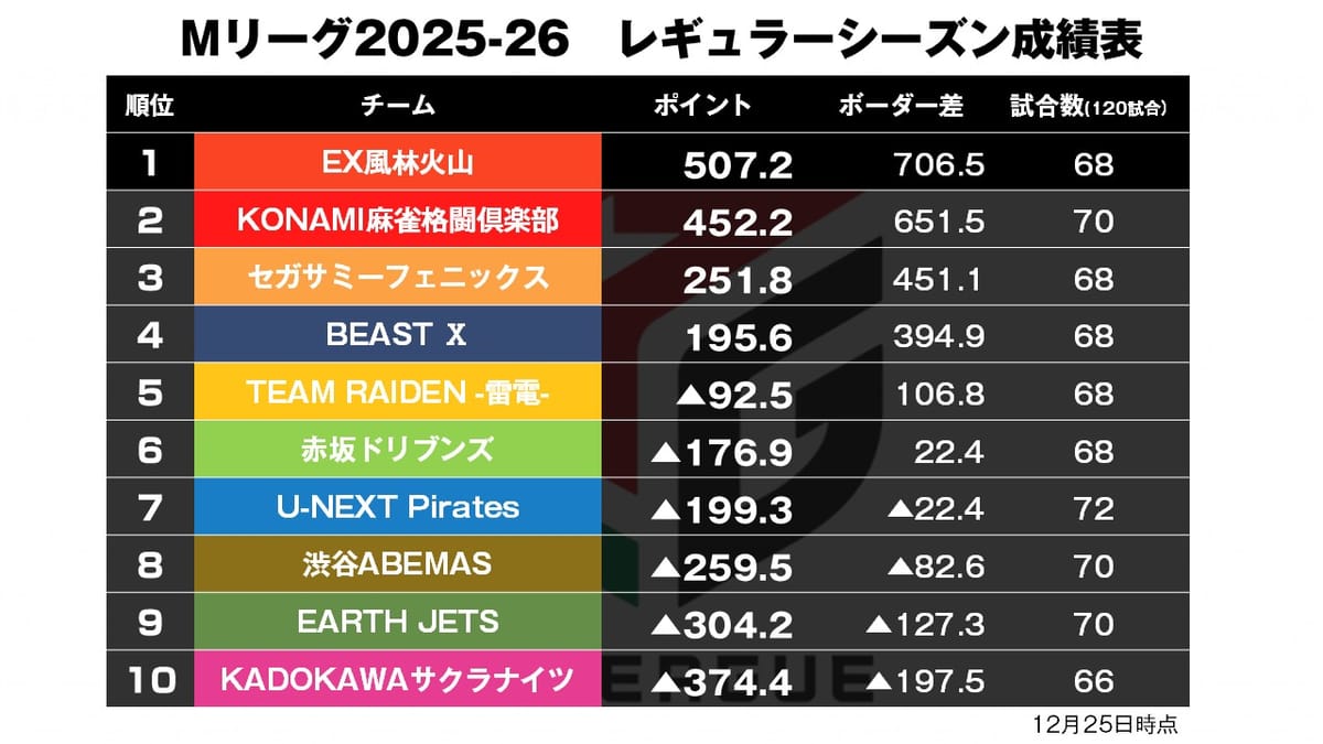 【Mリーグ12/25】フェニックスが止まらない！デイリーダブルで3位浮上〈麻雀LIVEch〉