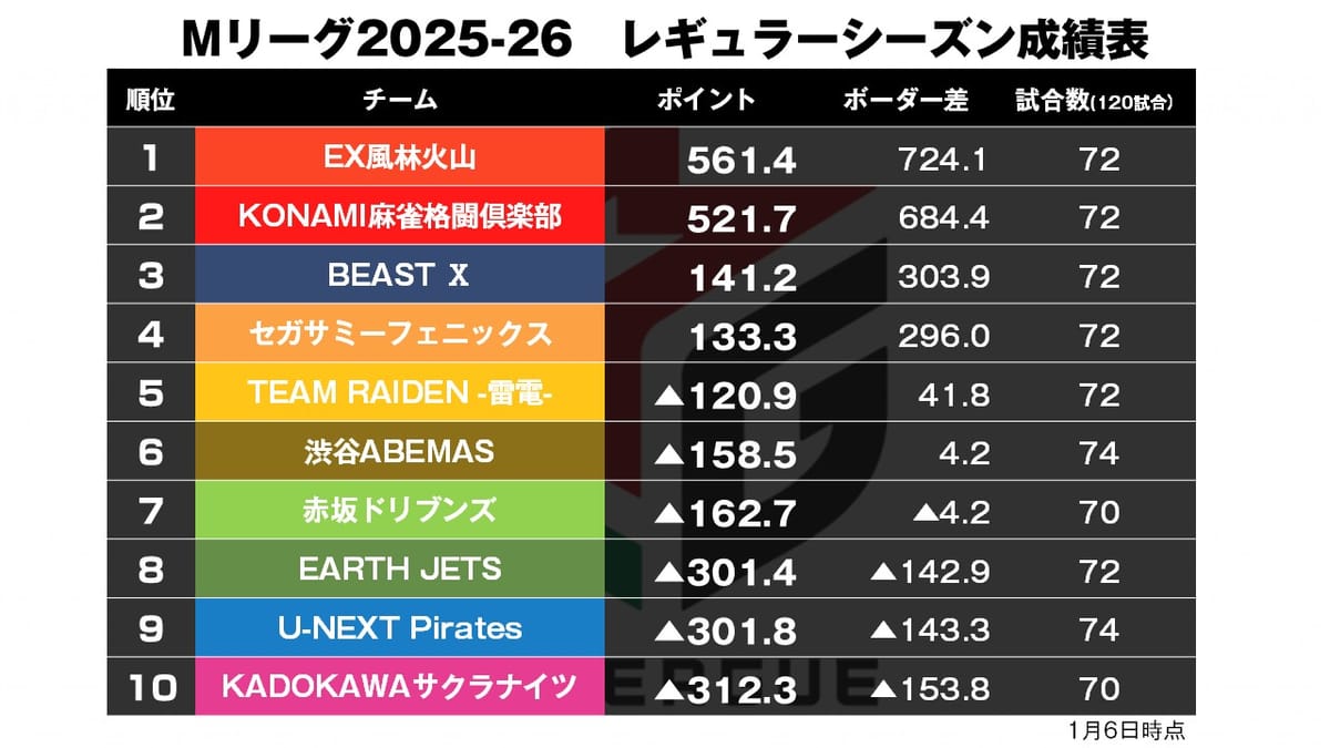 【Mリーグ1/6】今季MVP筆頭！永井が11勝目！