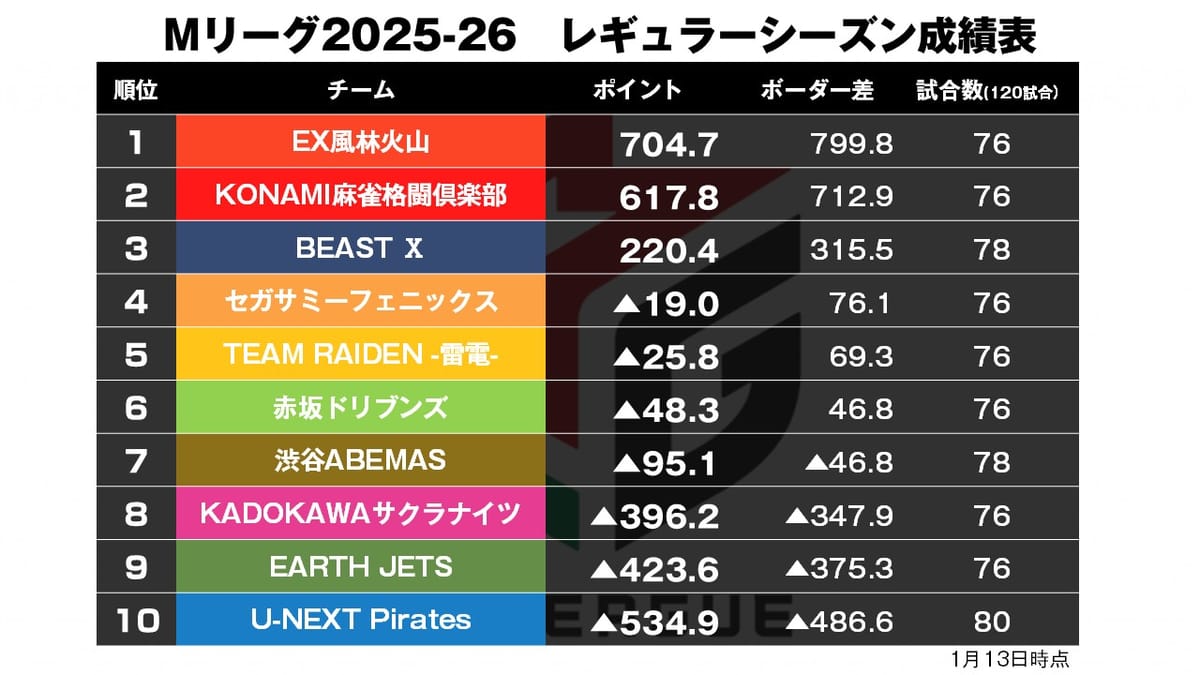 【Mリーグ1/13】初年度の栄冠再び――ドリブンズデイリーダブル！