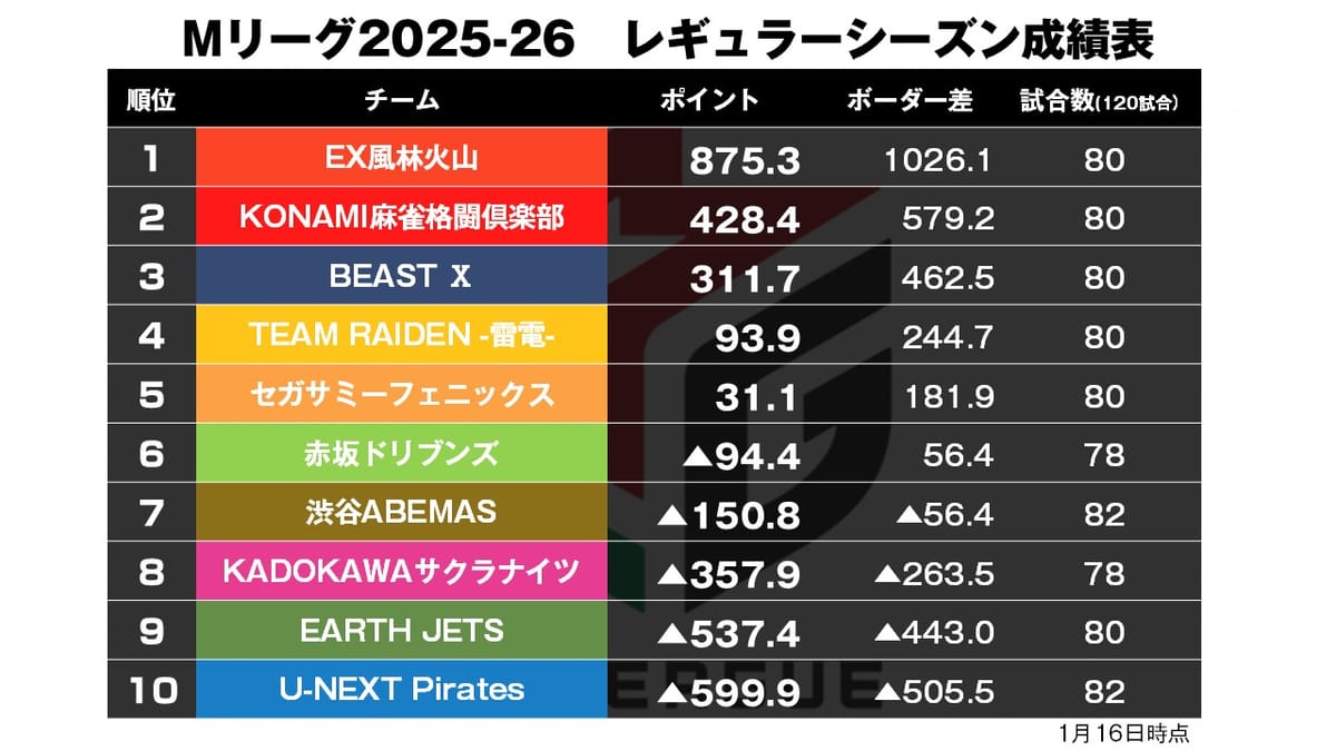 【Mリーグ1/16】大介のビーストモードでオーラス逆転！〈麻雀2ch〉