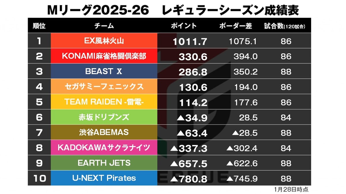 【Mリーグ1/27】風林火山ついに1000ポイント超え！