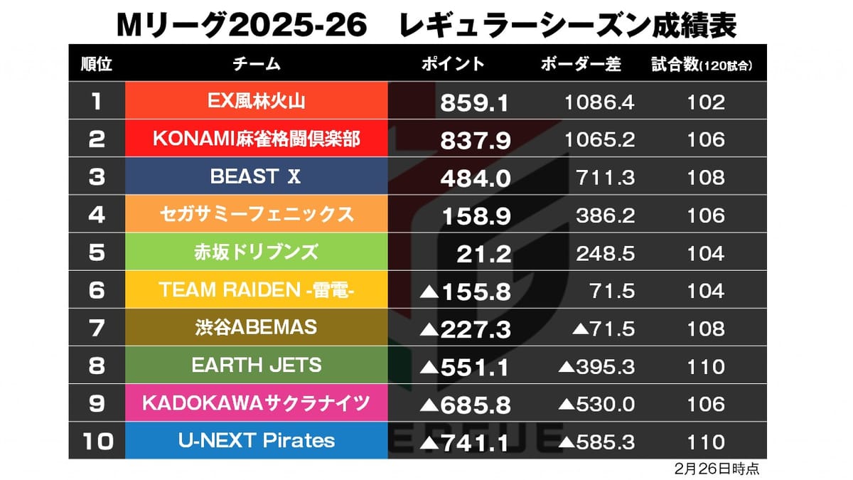 【Mリーグ2/26】BEAST Ⅹ、長崎PV会場へ贈るデイリーダブル！！