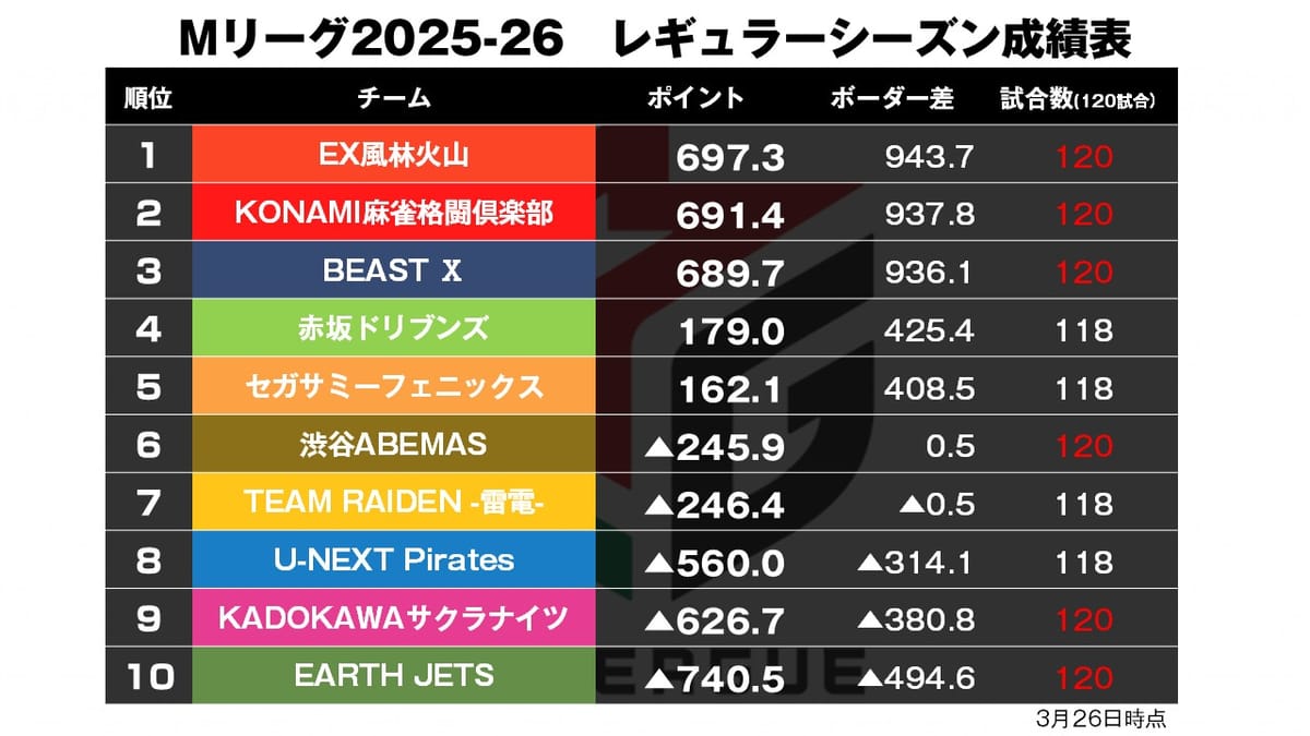 【Mリーグ3/26】レギュラーシーズン優勝は!?個人タイトルは!?様々な思惑絡み合う大一番！