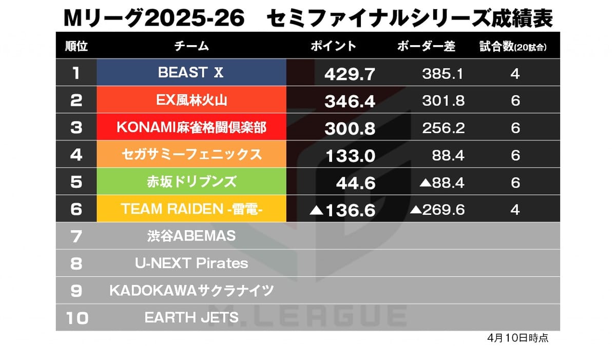 【Mリーグ4/10】チーム再興へ魔王がトップ獲得