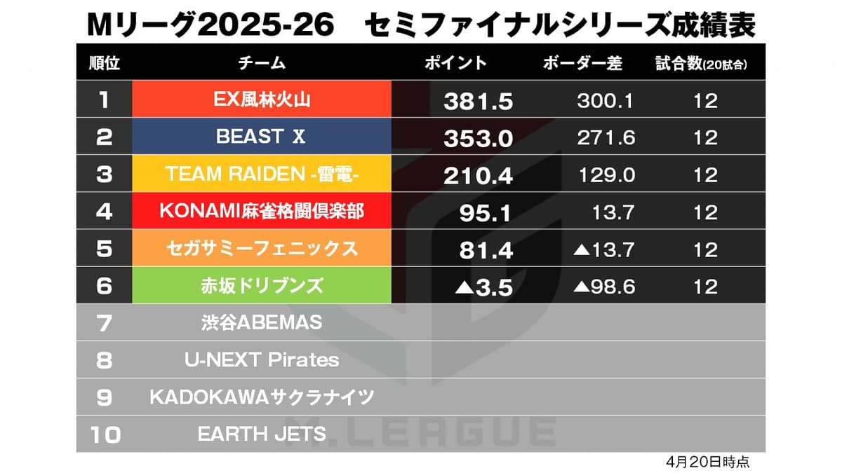 【Mリーグ4/20】混戦の2半荘制したのは…!?