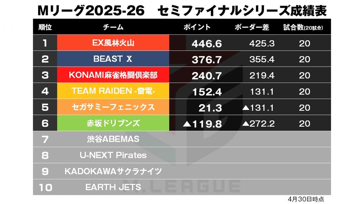 【Mリーグ4/30】セミファイナル最終戦！ファイナル進出チームは…!?