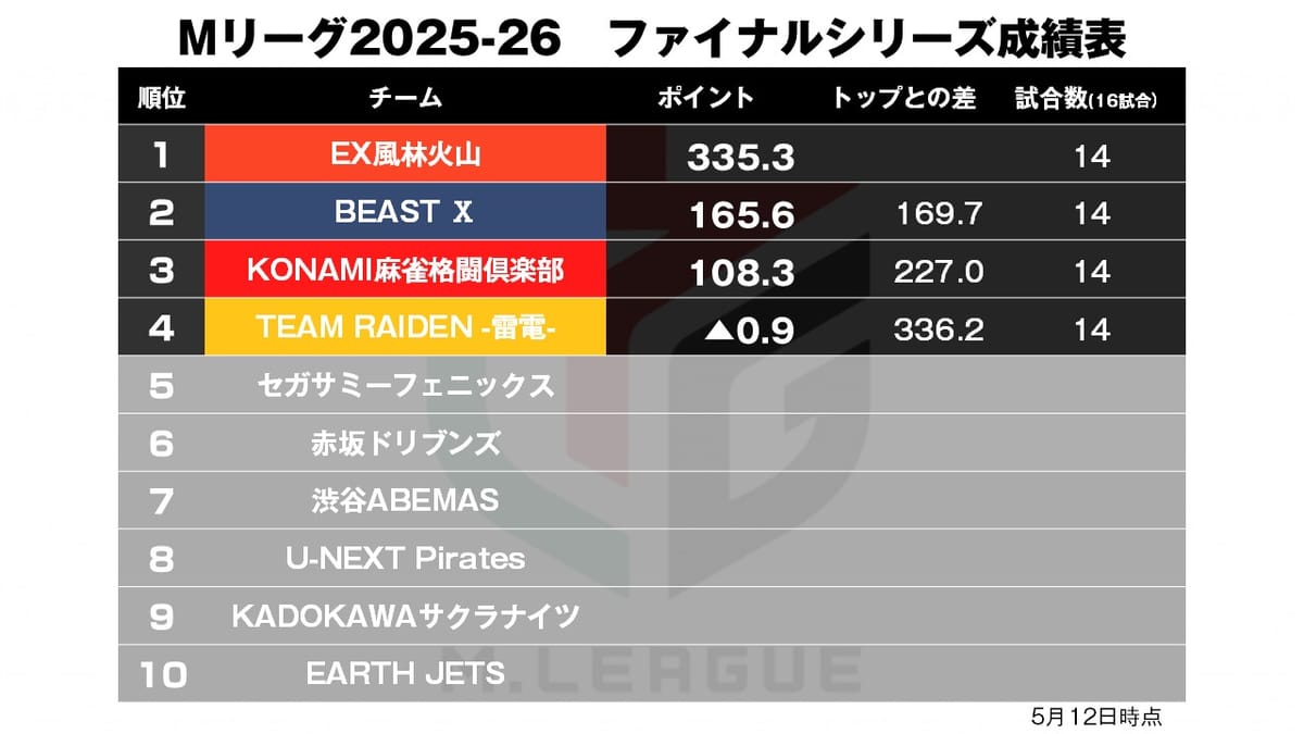 【Mリーグ5/14】軍師・勝又の大仕事！ここ一番の価値あるトップ！