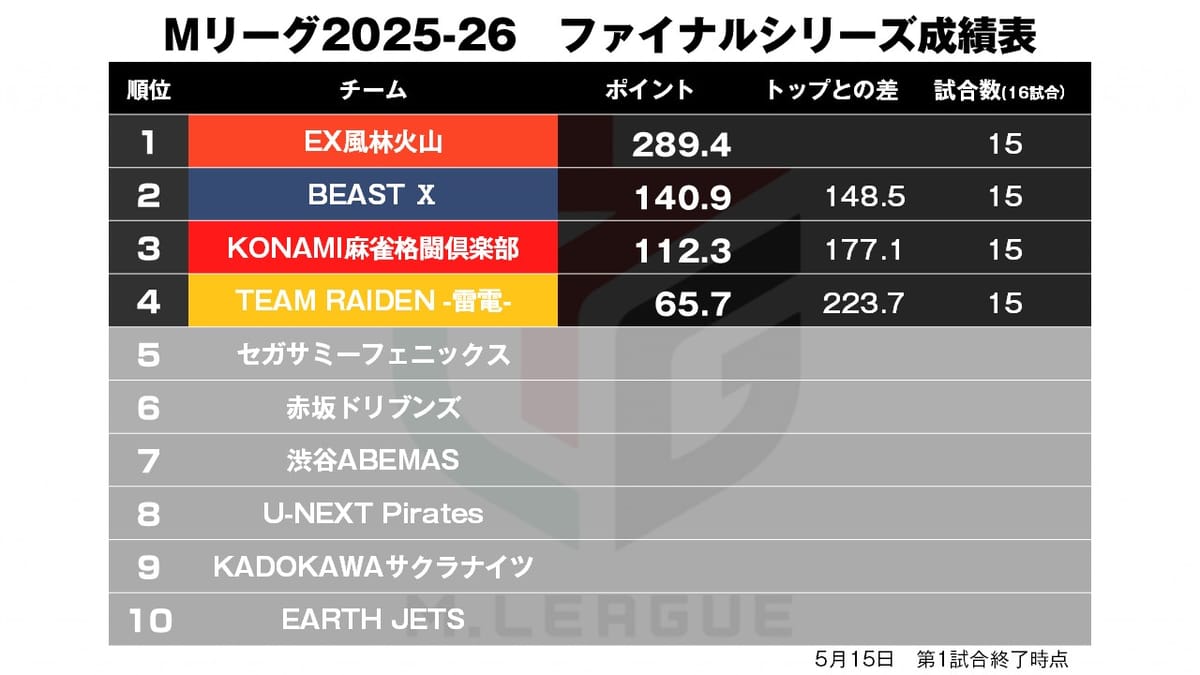 【Mリーグ5/15】最終日速報！第1試合は黒沢が制す！
