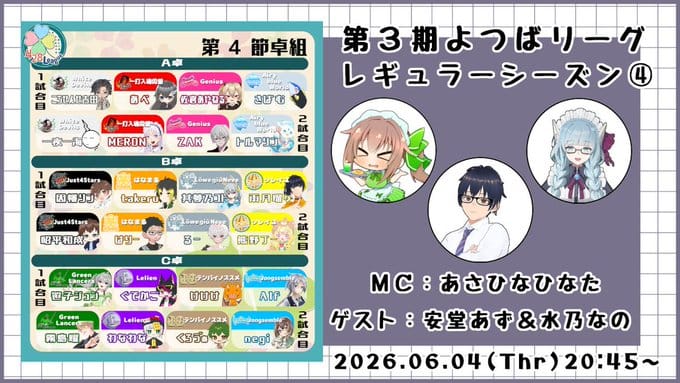 【よつばリーグ】配信卓が共に1時間を超えるロングゲームとなった第4節の結果は⁉