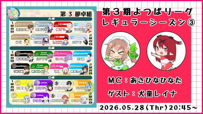 【よつばリーグ】第3節ではみど選手が第3期初の役満を達成！LeLienがデイリーダブルで首位浮上‼