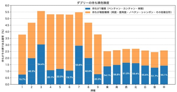 【統計】ダブルリーチへの危険牌が判明!? 23代天鳳位・小江戸緑が統計データを公開！