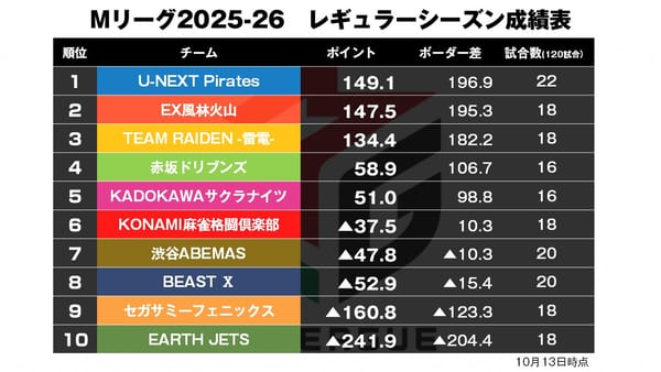 【Mリーグ10/13】恐れぬ放銃・勝ち得たトップ／ショウマツ、絆のデイリープラス