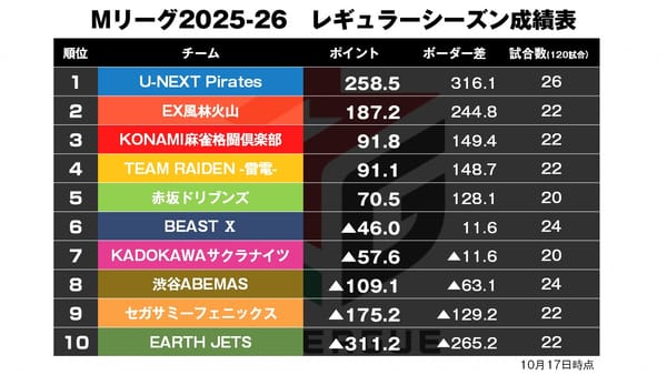 【Mリーグ10/17】2試合とも接戦だったオーラスの行方は！？〈麻雀ch〉