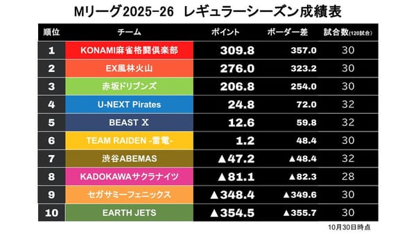 【Mリーグ10/30】BEASTデイリーダブルでプラス域へ！〈麻雀ch〉
