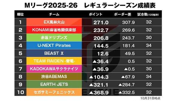 【Mリーグ10/31】今シーズン役満3度目が出現！〈麻雀LIVEch〉