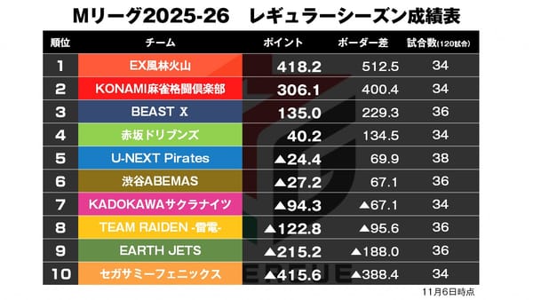 【Mリーグ11/6】高宮Mリーグ通算30勝目達成！〈麻雀ch〉