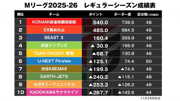 【Mリーグ11/24】伊達朱里紗、Mリーグ通算100試合目をトップで飾る！
